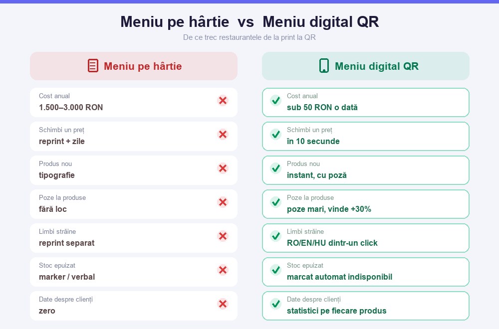 Comparație meniu pe hârtie vs meniu digital QR: cost, actualizare preț, poze, limbi, stoc, statistici