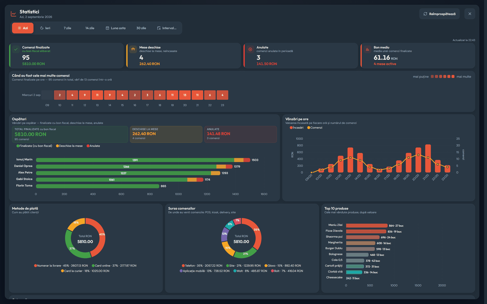 Statistici în Delivero — comenzi finalizate cu bon fiscal, comenzi în livrare, anulate, harta orelor cu cele mai multe comenzi, totaluri pe curier, vânzări pe ore, plăți numerar la livrare, card online, card la curier, surse telefon, site, Glovo, Wolt, Bolt